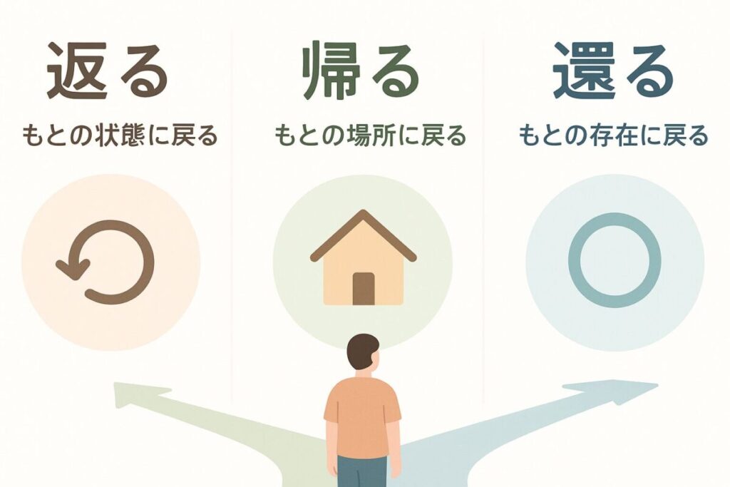 「帰る」「返る」「還る」: そのすべての違いと使い方を簡単解説 - まめ知識・情報ブログ
