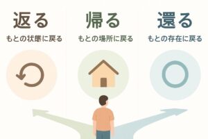 返る・帰る・還るの違いを並べて比較する三分割の図解イラスト