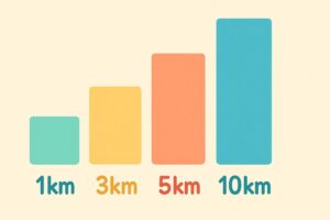 1kmから10kmまでの自転車移動時間を棒グラフで示した図解
