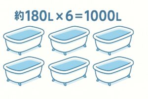 浴槽6杯分で水1トンを表した比較イラスト