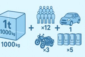 水1トン（1000kg）を身近な重さと比較した重量イメージ図